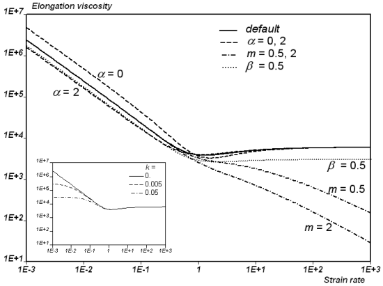 Elongation Viscosity of the Leonov Model with Parameters G=1000, λ=1, q=1, n=1, ν=2, γ*=2, and α=1, β=k=m=0 (continuous lines).