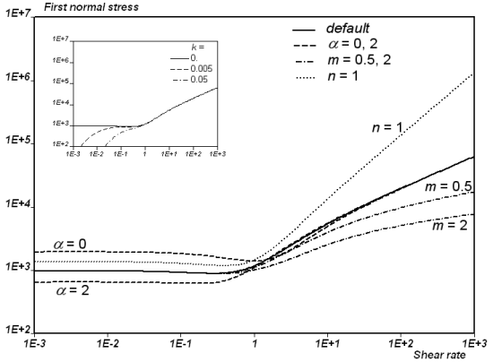 First Normal Stress Difference of the Leonov Model with Parameters G=1000, λ=1, q=1, β=0, ν=2, γ*=2, and α=1, k=n=m=0 (continuous lines).