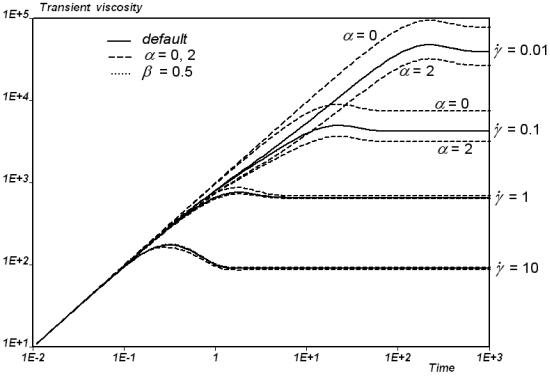 Transient Shear Viscosity of the Leonov Model Versus Time, at Shear Rates Ranging from 10^-2 to 10, With Parameters G=1000, λ=1, q=1, n=1,, ν=2, γ*=2, and α=1, β=k=m=n=0, (continuous lines).