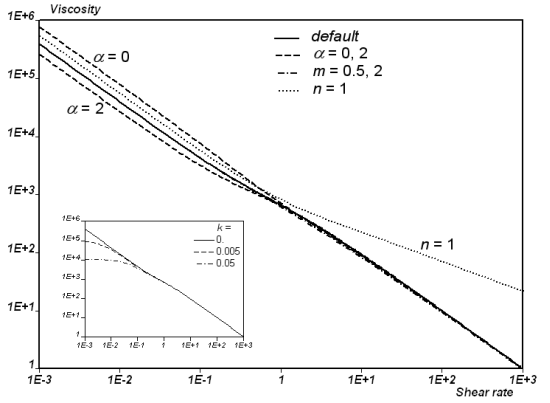 Shear Viscosity of the Leonov Model with Parameters G=1000, λ=1, q=1, β=0, ν=2, γ*=2, and α=1, k=n=m=0 (continuous lines).