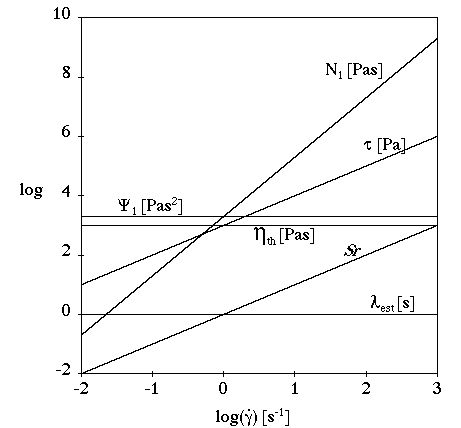 Maxwell Model for a Shear Flow