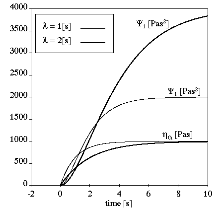 Maxwell Model for a Transient Shear Flow