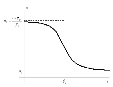 Modified Bingham Law for Viscosity