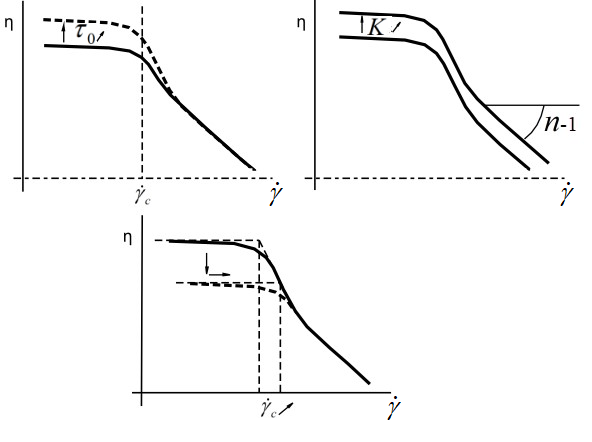 Modified Herschel-Bulkley Law for Viscosity