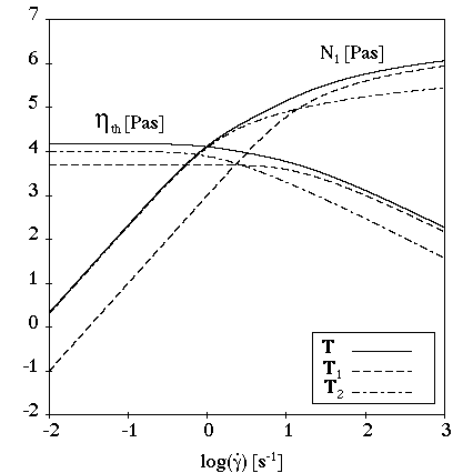 Simple Shear Flow with Multiple Relaxation Times