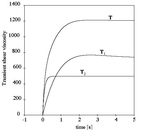 Transient Shear Flow with Multiple Relaxation Times