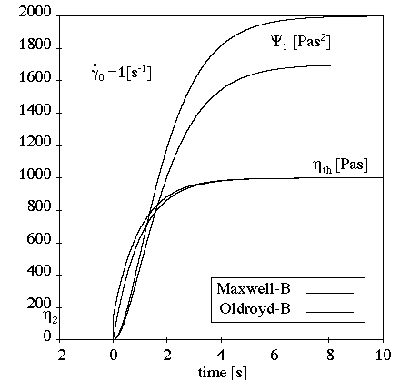 Oldroyd-B Model for a Transient Shear Flow