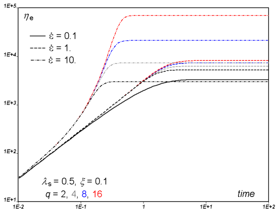 Effect of Parameter q on Transient Elongation Viscosity for Different Values of the Elongation Rate