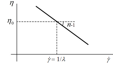 Power Law for Viscosity