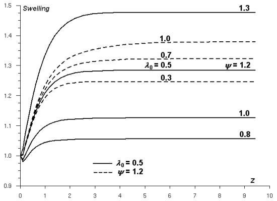 Example of axisymmetric extrusion simulation for the simplified viscoelastic fluid model through a cylindrical tube with a unit radius.