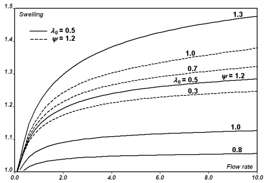 Example of axisymmetric extrusion simulation for the simplified viscoelastic fluid model through a cylindrical tube with a unit radius.