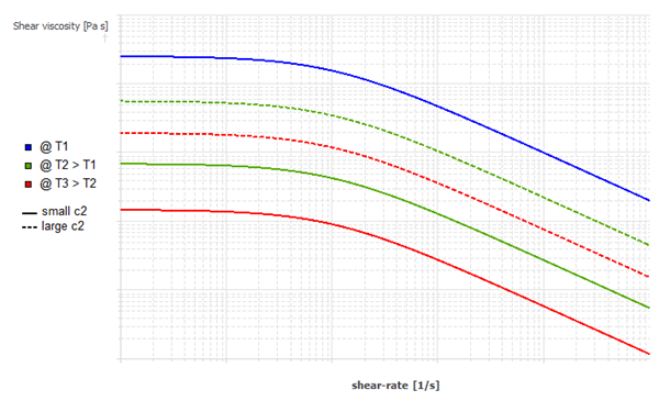 Effect of Increasing c2 on the WLF Law for Viscosity