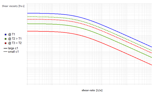 Effect of Increasing c1 or Ta on the WLF Law for Viscosity