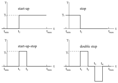 Transient Shear Flows