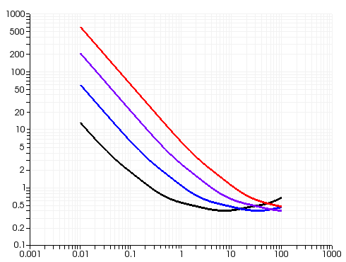 G"/G' vs. Angular Frequency [rad/s]