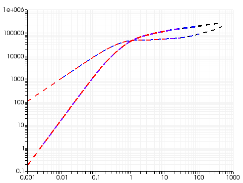 Master Curves for G' and G" vs. Angular Frequency [rad/s]