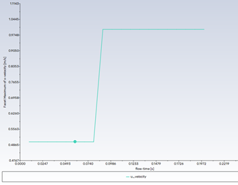 Time Series of the Maximum Inlet Velocity