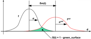 Real and Optimal Distributions