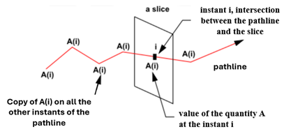 Copy of a quantity taken at a given instant