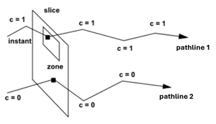 Definition of the concentration using a slice and zones