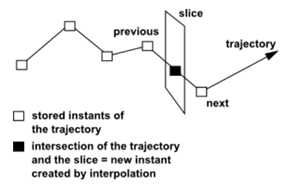 Interpolating a New Instant