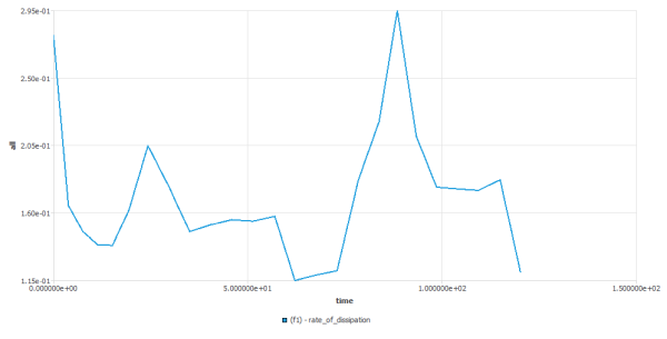 Time evolution of the rate of dissipation for Xo=(0.01,0.01,0) in Kenics Mixer