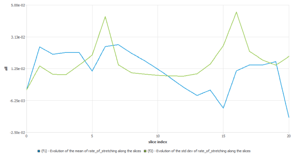 Space evolution of rate of stretching in Kenics Mixer