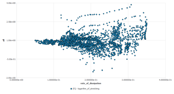 Log(stretching) In slice #8 vs rate of dissipation in slice #4, for Kenics Mixer