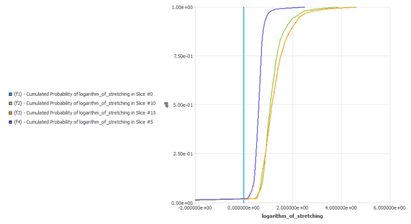 Probability of In(stretching) for several slices in a Kenix mixer