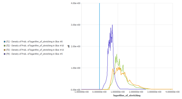 density of probability of In(stretcheing) for several slices in a Kenics Mixer