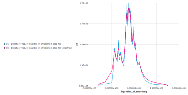 smoothed density propbaility of In(stretching) in slice #19