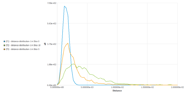 evolution of the distance distribution for the GK7N batch mixer