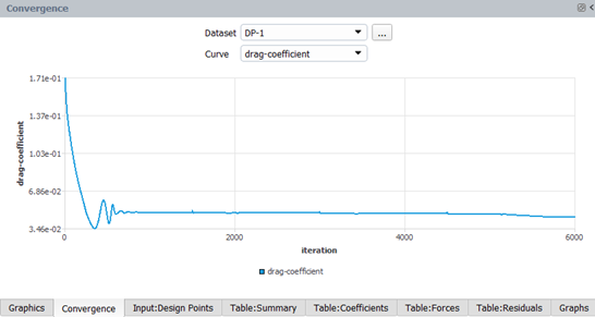 Drag Coefficient of DP-1 and DP-2