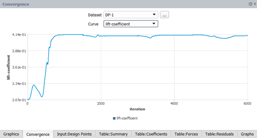 Lift Coefficient of DP-1 and DP-2