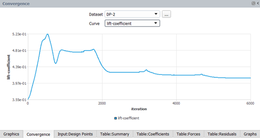 Lift Coefficient of DP-1 and DP-2