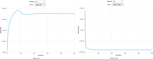 Convergence of Lift and Drag Coefficients