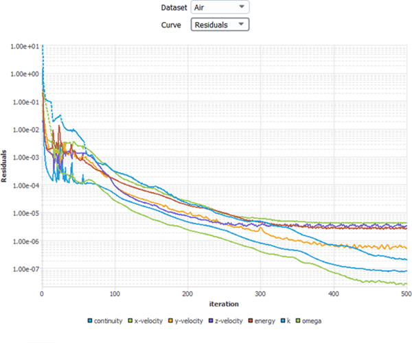 Convergence of Scaled Residuals