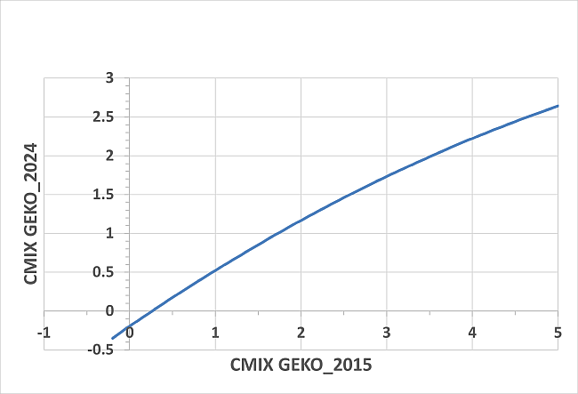 Approximate Correlation between values of GEKO-2015 and GEKO-2024 Models