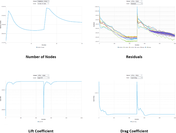 Convergence Plots of Mesh Adaptation and Airflow Solvers during Mesh Adaptation Cycles