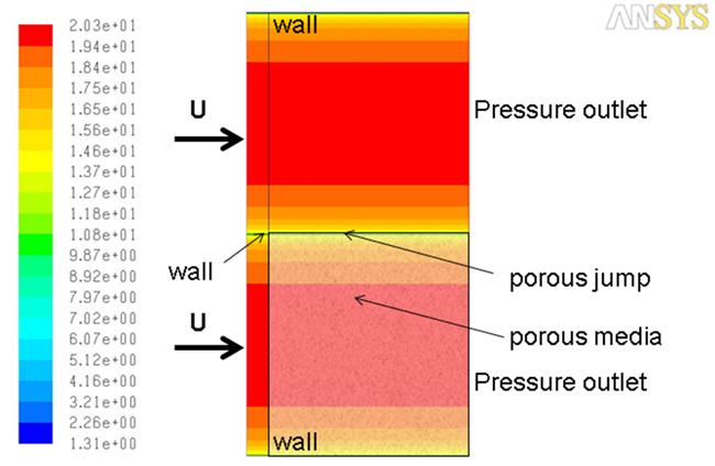 Setup of Two Channel Flows Separated by Wall / Porous Jump Interface; Color Denotes Contours of the Streamwise Velocity Component.