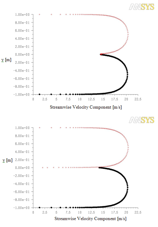 Profiles of the Streamwise Velocity Component Near the Outlet at Position x = 0.9 m Without (top) and With (bottom) Near-Wall Treatment at the Interface. Red Denotes the Pure Fluid Side, Black Represents the Side of the Porous Media