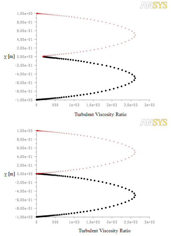 Profiles of the Turbulent Viscosity Ratio Near the Outlet at Position x=0.9m Without (top) and With (bottom) Near-Wall Treatment at the Interface. Red Denotes the Pure Fluid Side, Black Represents the Side of the Porous Media