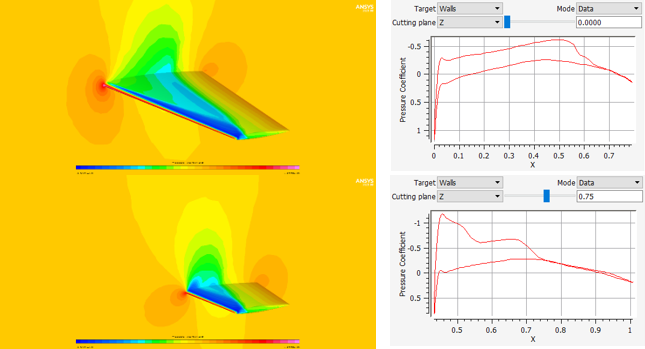 Pressure Coefficient Contours and 2D Plots at Z = 0 m Plane (Top) and Z = 0.75 m Plane (Bottom)