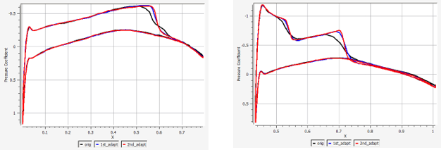 2D Surface Pressure Coefficient Distributions Along the Wing at Z = 0 m (Left) and Z = 0.75 m (Right)