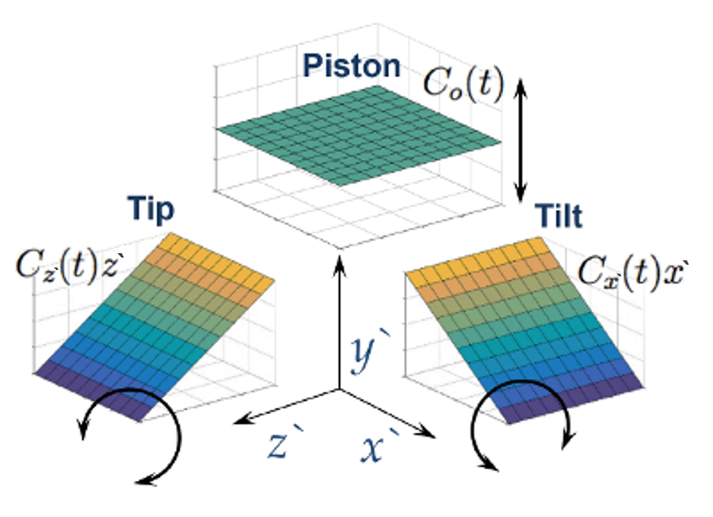 The Piston, Tilt, and Tip Components of the Planar Wavefront