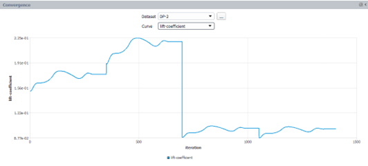 Dataset: DP-2, Curve: Lift Coefficient