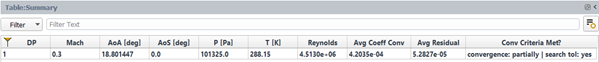 Summary Table of the Final Angle of Attack in Degrees and Convergence Information