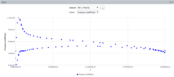 Distribution of the Wall Pressure Coefficient at Z=0.5m for DP-1