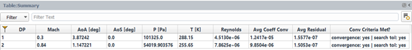 Summary Table of the Final Angle of Attack in Degrees and Convergence Information