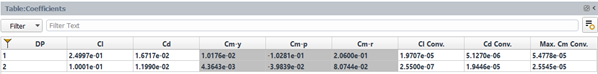 Results Table of Aerodynamic Coefficients